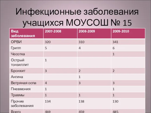 Инфекционные заболевания учащихся МОУСОШ № 15