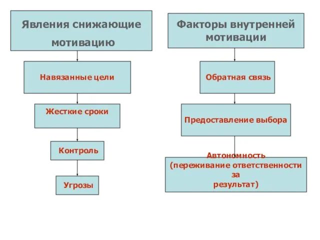 Явления снижающие мотивацию Навязанные цели Жесткие сроки Контроль Угрозы Факторы внутренней мотивации