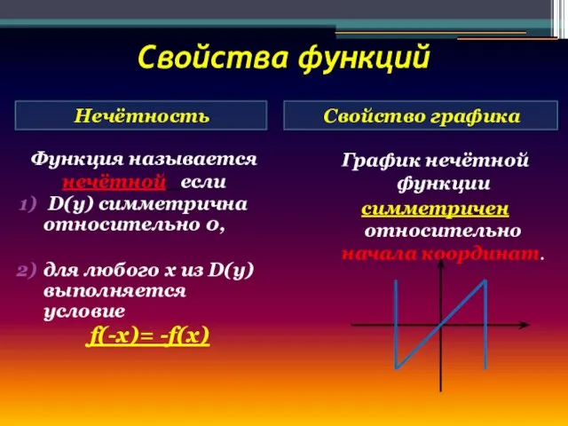 Свойства функций Нечётность Свойство графика Функция называется нечётной если D(y) симметрична относительно