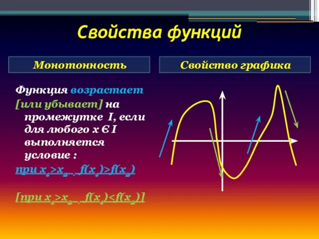 Свойства функций Монотонность Свойство графика Функция возрастает [или убывает] на промежутке I,