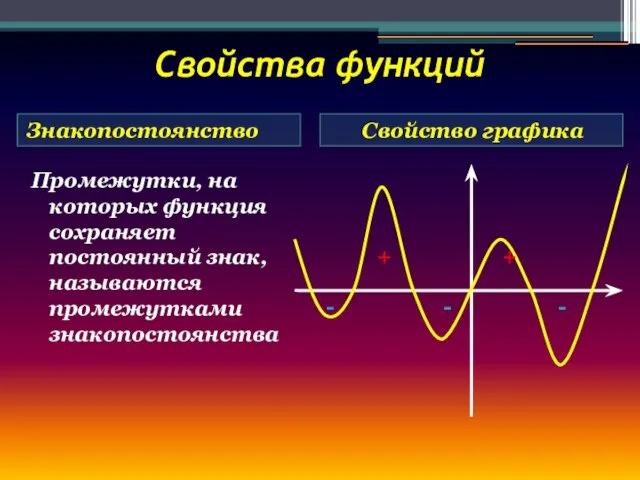 Свойства функций Знакопостоянство Свойство графика Промежутки, на которых функция сохраняет постоянный знак,