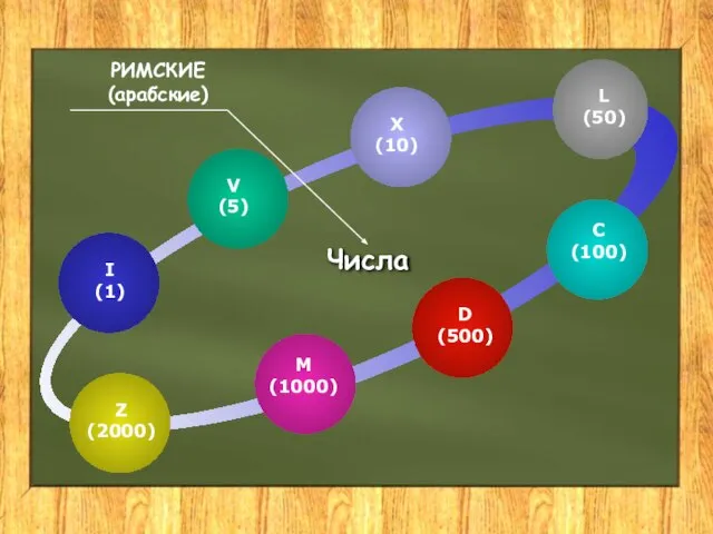 Числа РИМСКИЕ (арабские) I (1) V (5) X (10) D (500) M