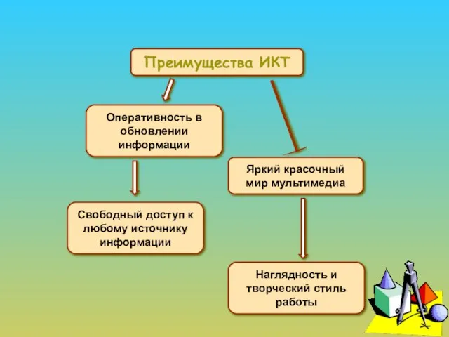 Свободный доступ к любому источнику информации Преимущества ИКТ Оперативность в обновлении информации