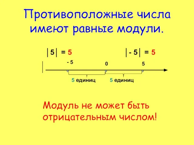 Противоположные числа имеют равные модули. Модуль не может быть отрицательным числом! ││