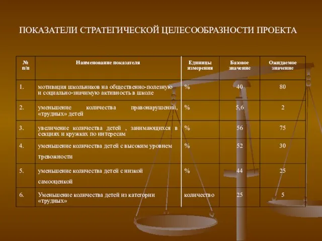 ПОКАЗАТЕЛИ СТРАТЕГИЧЕСКОЙ ЦЕЛЕСООБРАЗНОСТИ ПРОЕКТА