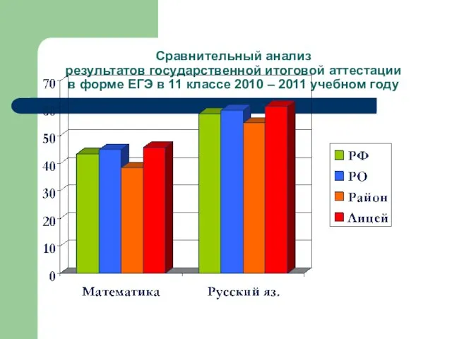 Сравнительный анализ результатов государственной итоговой аттестации в форме ЕГЭ в 11 классе