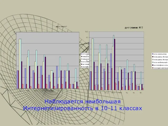 Диаграммы Наблюдается наибольшая Интернетизированность в 10-11 классах