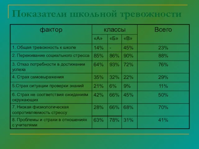 Показатели школьной тревожности