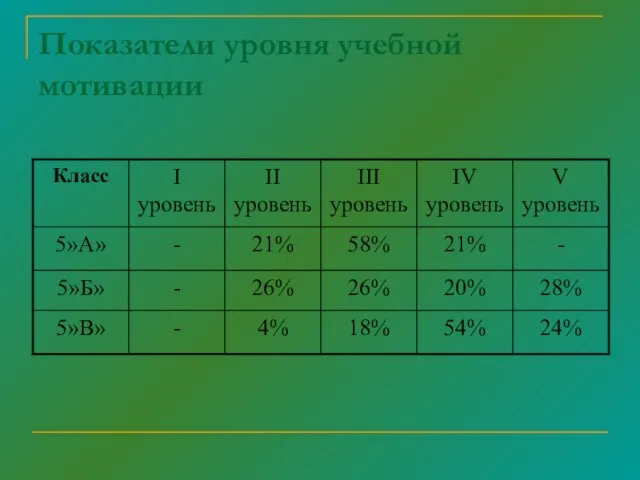 Показатели уровня учебной мотивации