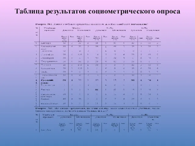 Таблица результатов социометрического опроса