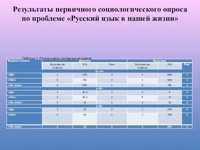 Результаты первичного социологического опроса по проблеме «Русский язык в нашей жизни» Таблица 1. Результаты интервьюирования