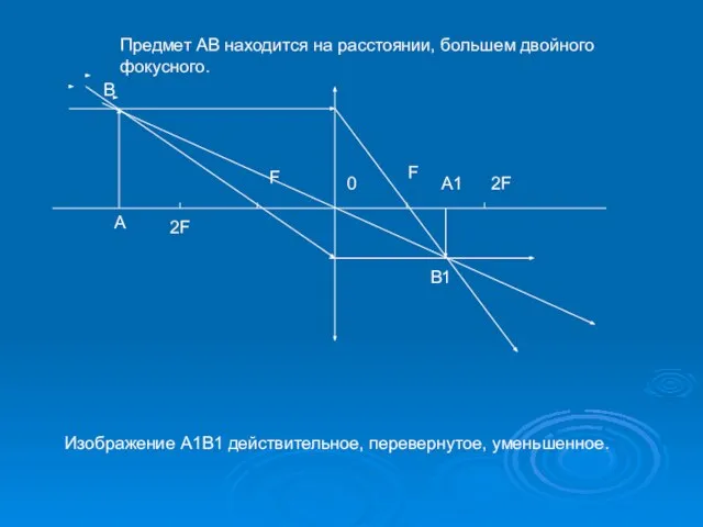 Предмет АВ находится на расстоянии, большем двойного фокусного. 0 F 2F F