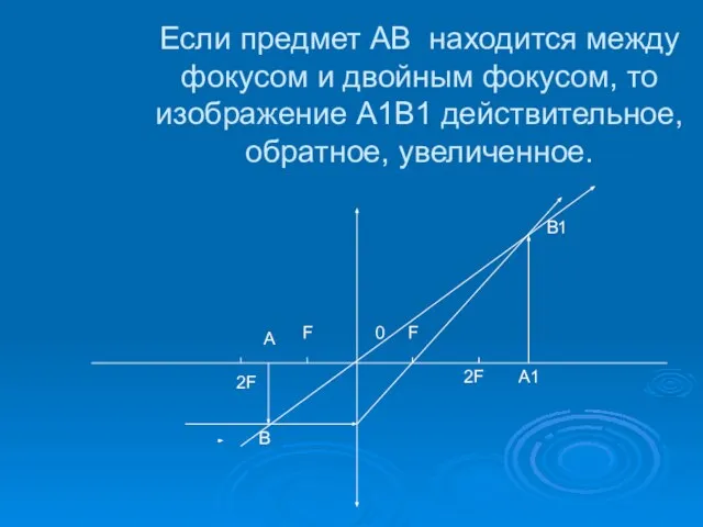 Если предмет AB находится между фокусом и двойным фокусом, то изображение A1B1