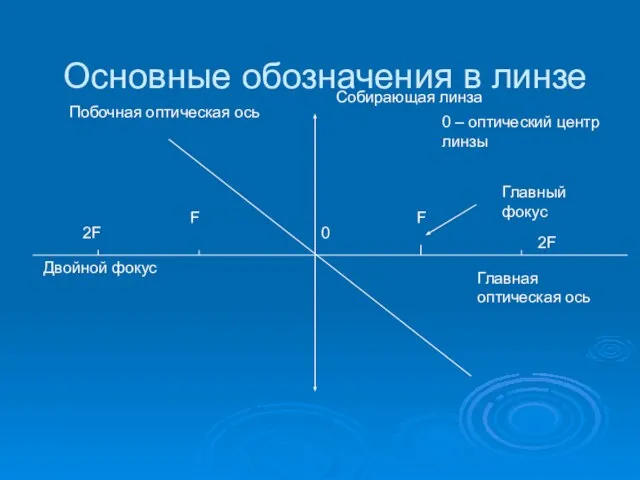 Основные обозначения в линзе 0 Собирающая линза 0 – оптический центр линзы