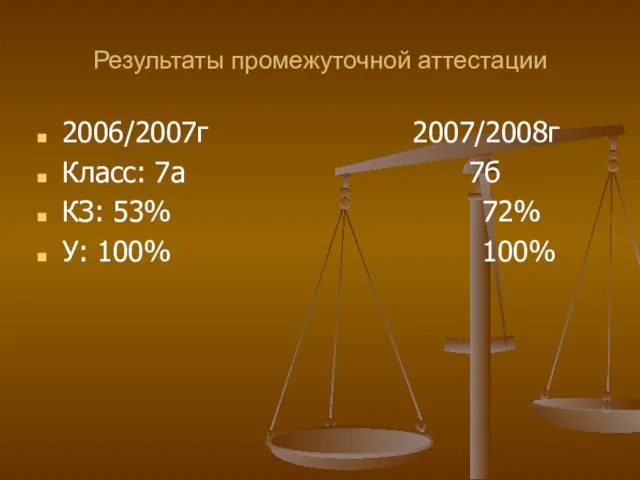 Результаты промежуточной аттестации 2006/2007г 2007/2008г Класс: 7а 7б КЗ: 53% 72% У: 100% 100%