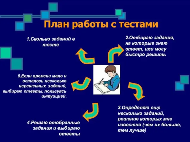 План работы с тестами 5.Если времени мало и осталось несколько нерешенных заданий,