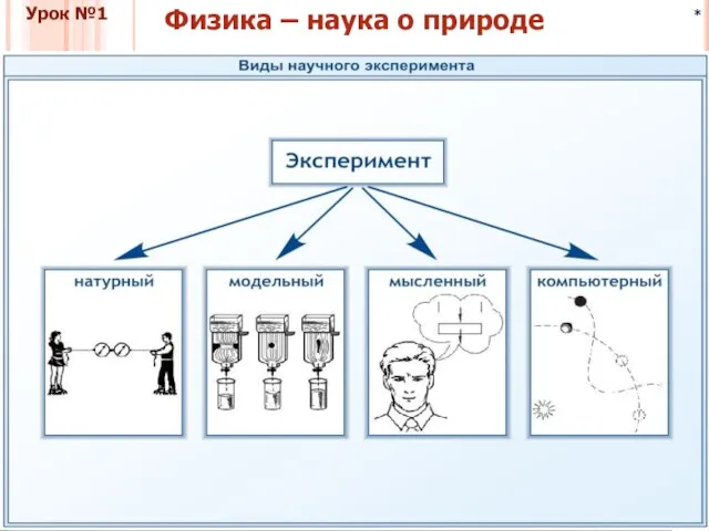 * Физика и методы научного познания Урок №1 Физика – наука о природе