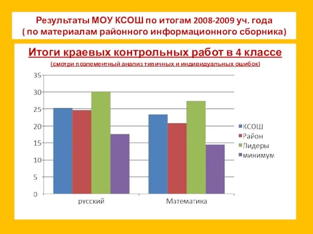 Результаты МОУ КСОШ по итогам 2008-2009 уч. года ( по материалам районного