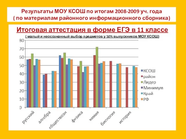 Результаты МОУ КСОШ по итогам 2008-2009 уч. года ( по материалам районного