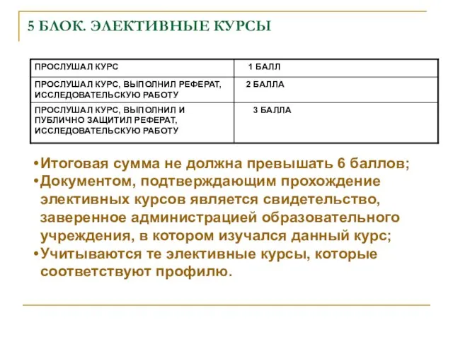 5 БЛОК. ЭЛЕКТИВНЫЕ КУРСЫ Итоговая сумма не должна превышать 6 баллов; Документом,