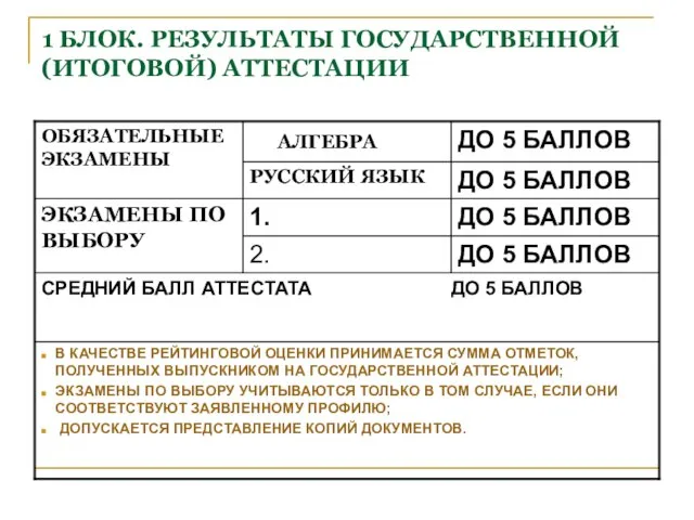 1 БЛОК. РЕЗУЛЬТАТЫ ГОСУДАРСТВЕННОЙ (ИТОГОВОЙ) АТТЕСТАЦИИ