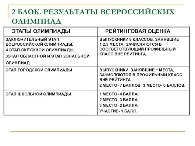 2 БЛОК. РЕЗУЛЬТАТЫ ВСЕРОССИЙСКИХ ОЛИМПИАД