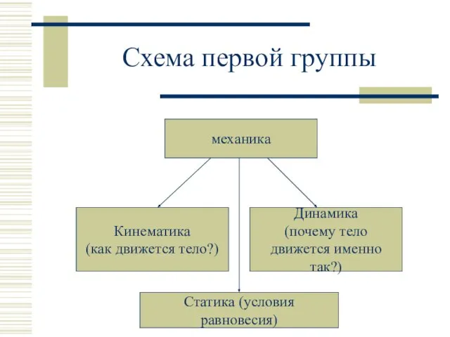 Схема первой группы механика Кинематика (как движется тело?) Динамика (почему тело движется