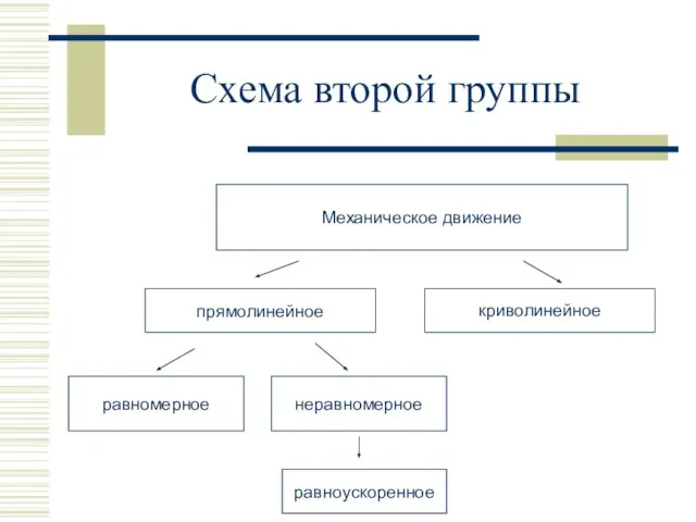 Схема второй группы Механическое движение криволинейное равномерное неравномерное равноускоренное прямолинейное