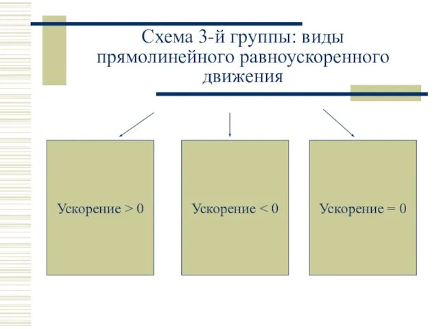 Схема 3-й группы: виды прямолинейного равноускоренного движения Ускорение > 0 Ускорение Ускорение = 0