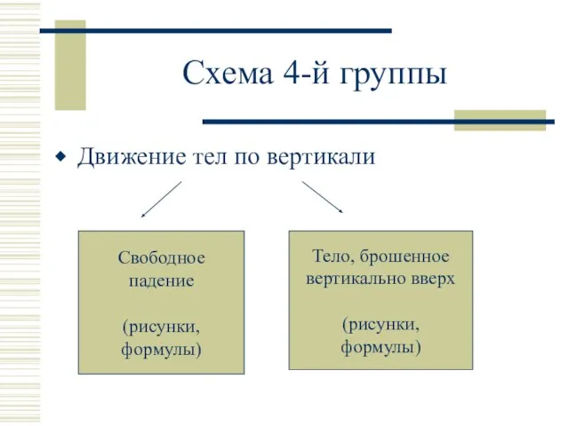 Схема 4-й группы Движение тел по вертикали Свободное падение (рисунки, формулы) Тело,