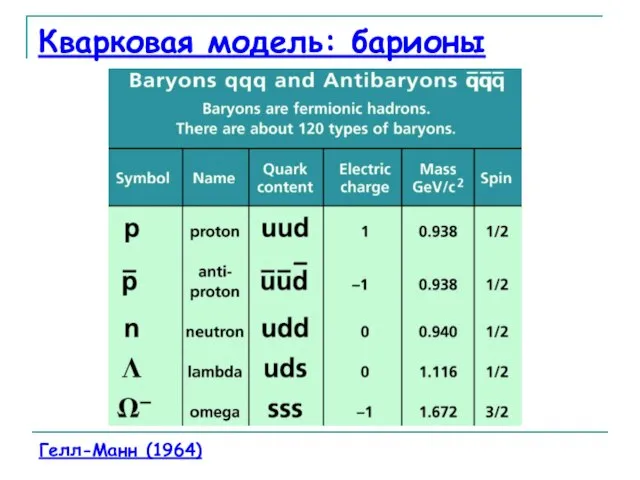 Кварковая модель: барионы Гелл-Манн (1964)