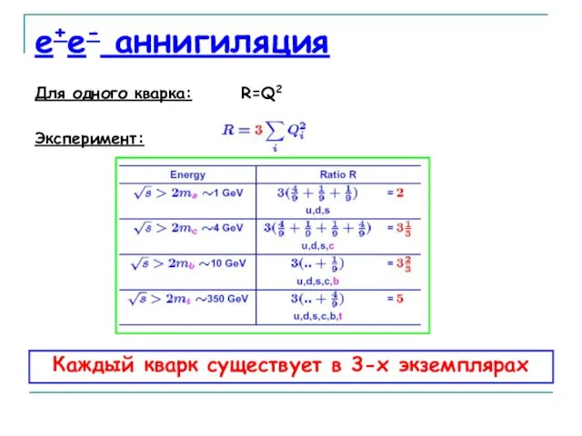 e+e- аннигиляция Каждый кварк существует в 3-х экземплярах Для одного кварка: R=Q2 Эксперимент: