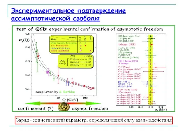 Экспериментальное подтверждение ассимптотической свободы