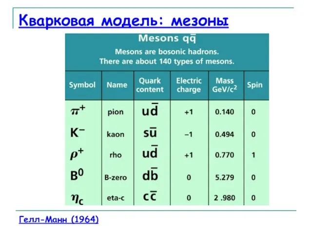 Кварковая модель: мезоны Гелл-Манн (1964)