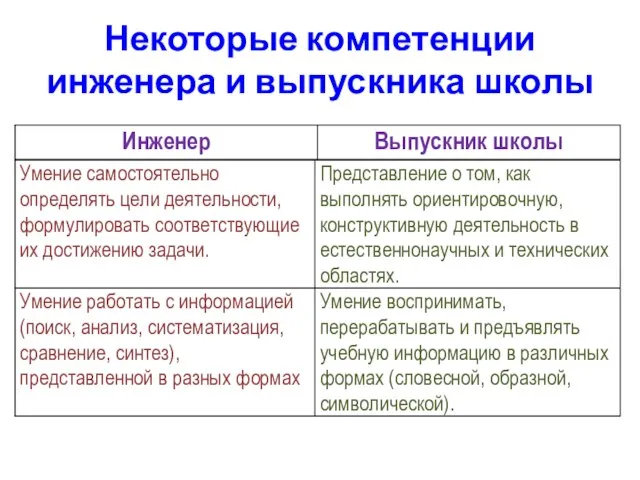 Некоторые компетенции инженера и выпускника школы