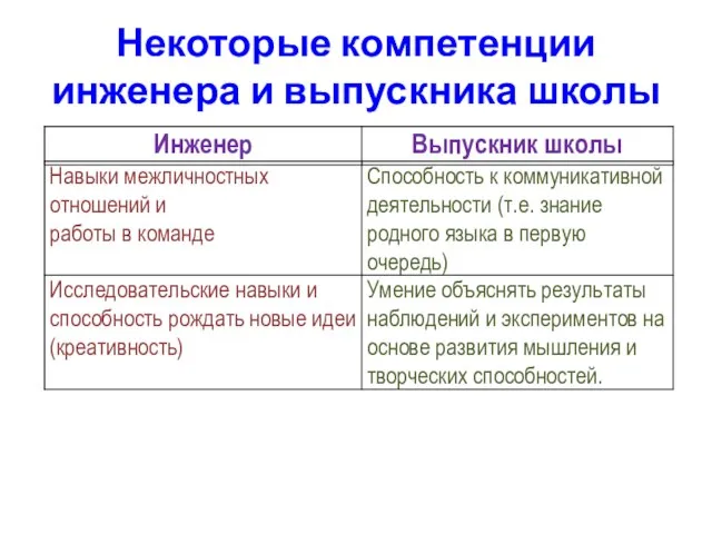 Некоторые компетенции инженера и выпускника школы