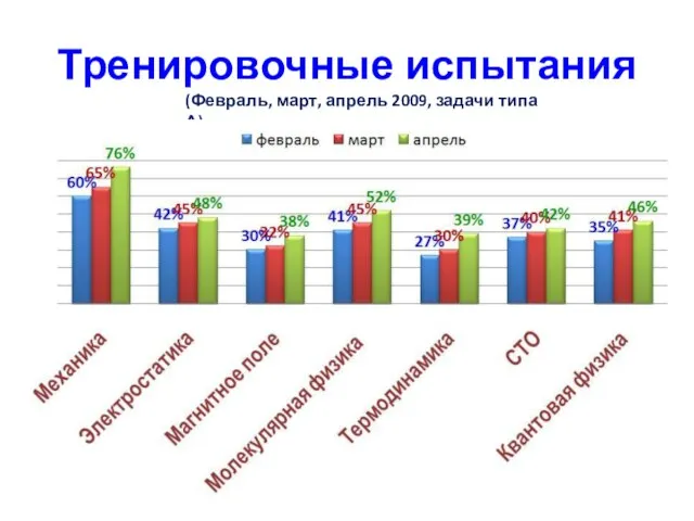 Тренировочные испытания (Февраль, март, апрель 2009, задачи типа А)