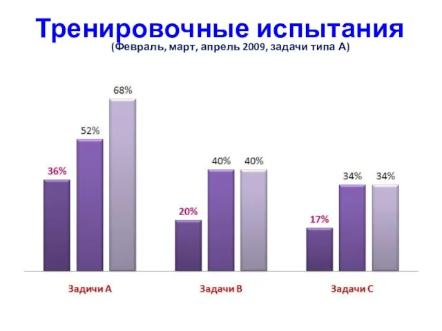 Тренировочные испытания (Февраль, март, апрель 2009, задачи типа А)