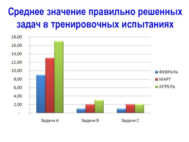 Среднее значение правильно решенных задач в тренировочных испытаниях