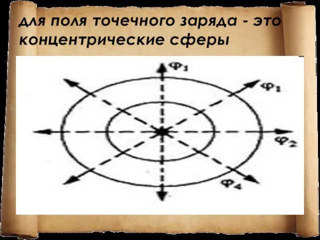 для поля точечного заряда - это концентрические сферы