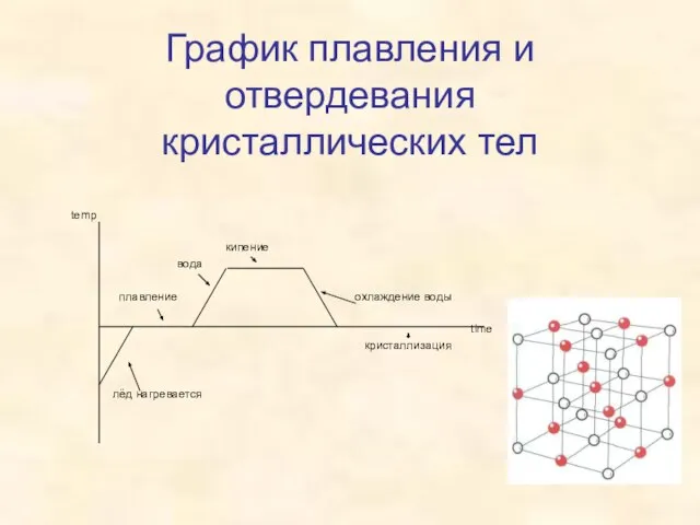 График плавления и отвердевания кристаллических тел temp кипение вода плавление охлаждение воды time кристаллизация лёд нагревается