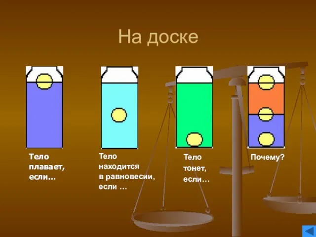 На доске Тело плавает, если… Тело находится в равновесии, если … Тело тонет, если… Почему?