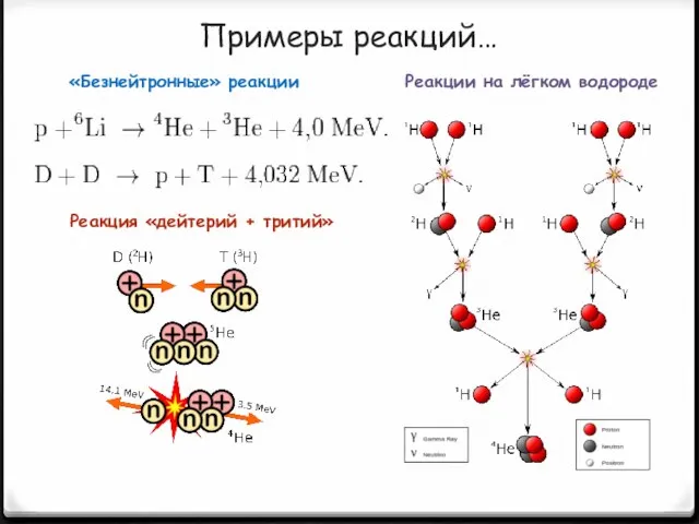 Примеры реакций… Реакция «дейтерий + тритий» «Безнейтронные» реакции Реакции на лёгком водороде