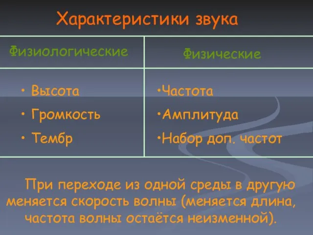 Характеристики звука Физиологические Физические Высота Громкость Тембр Частота Амплитуда Набор доп. частот