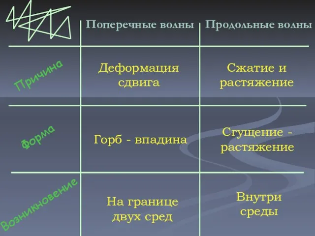 Поперечные волны Продольные волны Причина Форма Возникновение Деформация сдвига Сжатие и растяжение