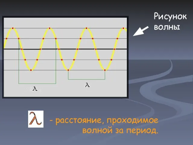 Рисунок волны - расстояние, проходимое волной за период.