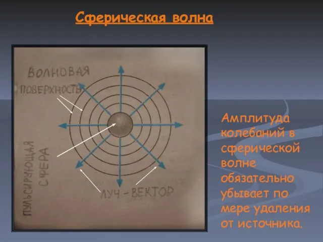 Сферическая волна Амплитуда колебаний в сферической волне обязательно убывает по мере удаления от источника.