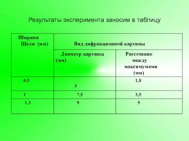 Результаты эксперимента заносим в таблицу