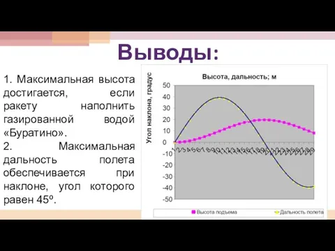 Выводы: 1. Максимальная высота достигается, если ракету наполнить газированной водой «Буратино». 2.