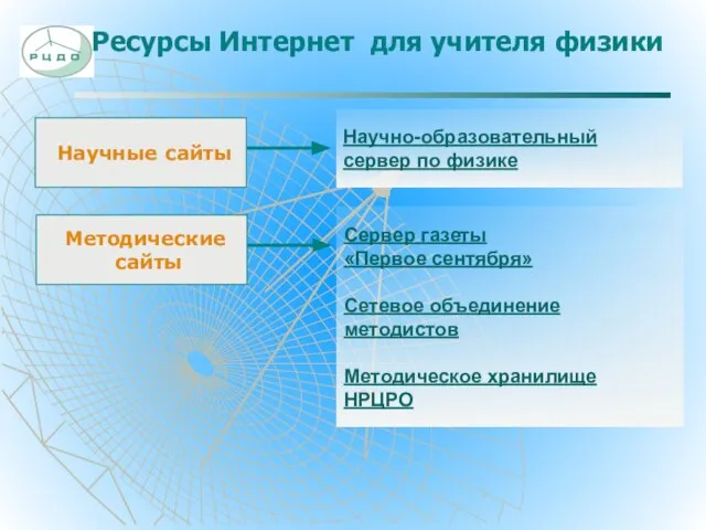 Ресурсы Интернет для учителя физики Научные сайты Научно-образовательный сервер по физике Методические